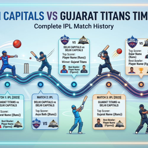 Delhi Capitals vs Gujarat Titans Timeline