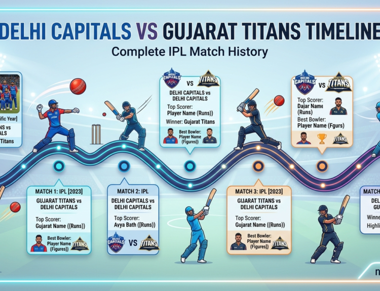 Delhi Capitals vs Gujarat Titans Timeline